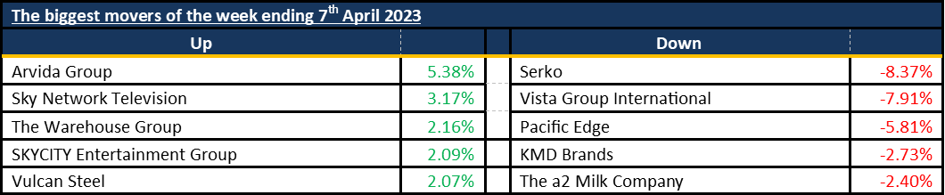 Biggest Movers 20230410